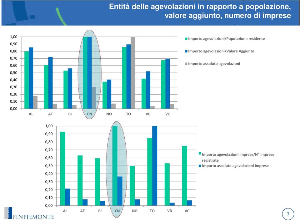 agevolazioni/valore Aggiunto Importo assoluto agevolazioni 1,00 0,90 0,80 0,70 0,60 0,50 0,40 0,30 0,20 0,10