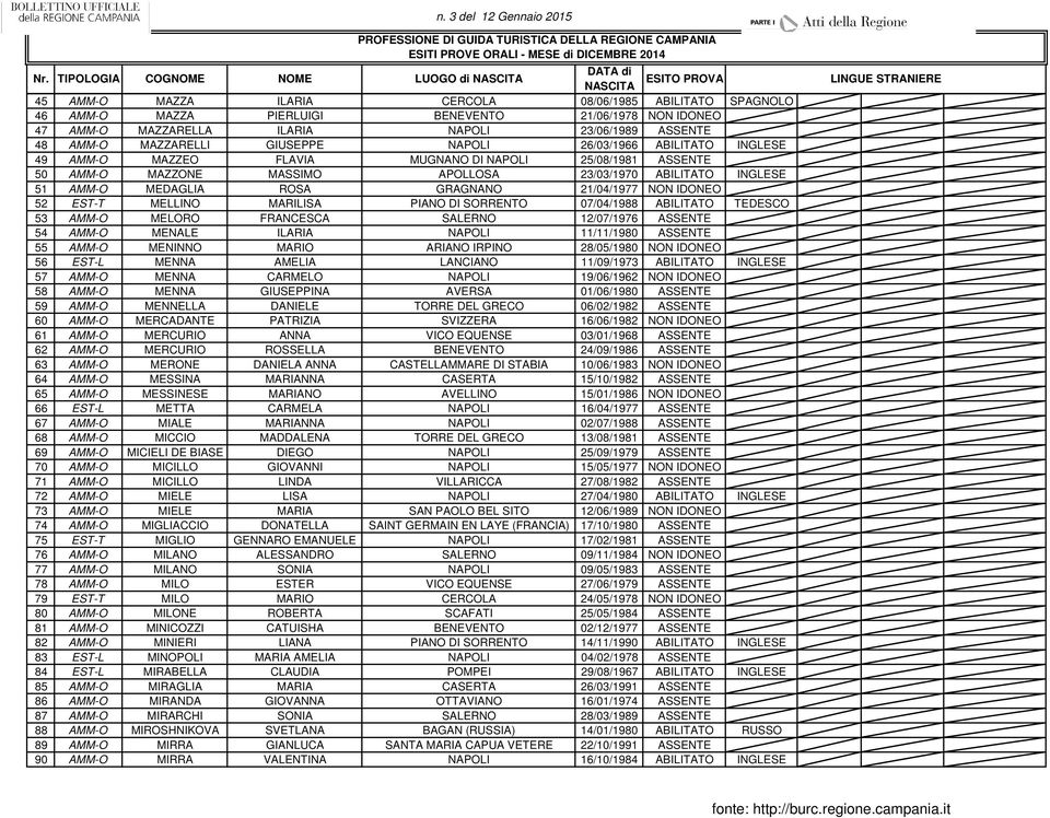 IDONEO 47 AMM-O MAZZARELLA ILARIA NAPOLI 23/06/1989 ASSENTE 48 AMM-O MAZZARELLI GIUSEPPE NAPOLI 26/03/1966 ABILITATO INGLESE 49 AMM-O MAZZEO FLAVIA MUGNANO DI NAPOLI 25/08/1981 ASSENTE 50 AMM-O