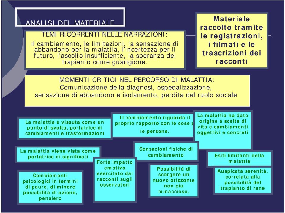 Materiale raccolto tramite le registrazioni, i filmati e le trascrizioni dei racconti MOMENTI CRITICI NEL PERCORSO DI MALATTIA: Comunicazione della diagnosi, ospedalizzazione, sensazione di abbandono