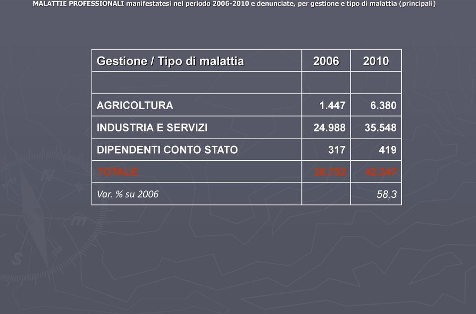 Tipo di malattia 2006 2010 AGRICOLTURA 1.447 6.