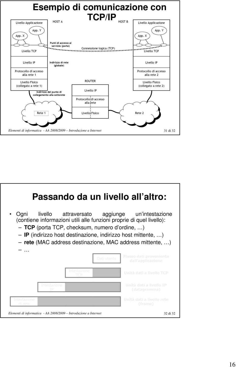 rete 2 Livello Fisico (collegato a rete 1) Indirizzo del punto di collegamento alla sottorete ROUTER Livello IP Protocollo di accesso alla rete Livello Fisico (collegato a rete 2) Rete 1 Livello