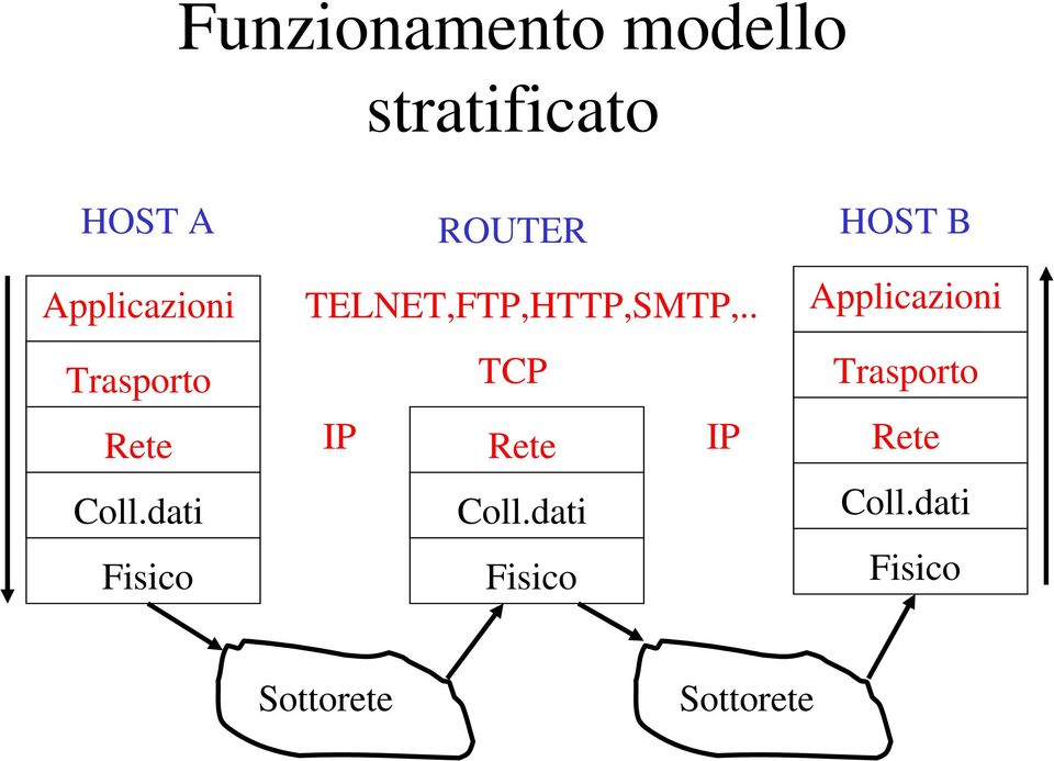 dati Fisico TELNET,FTP,HTTP,SMTP,.. TCP IP Rete IP Coll.
