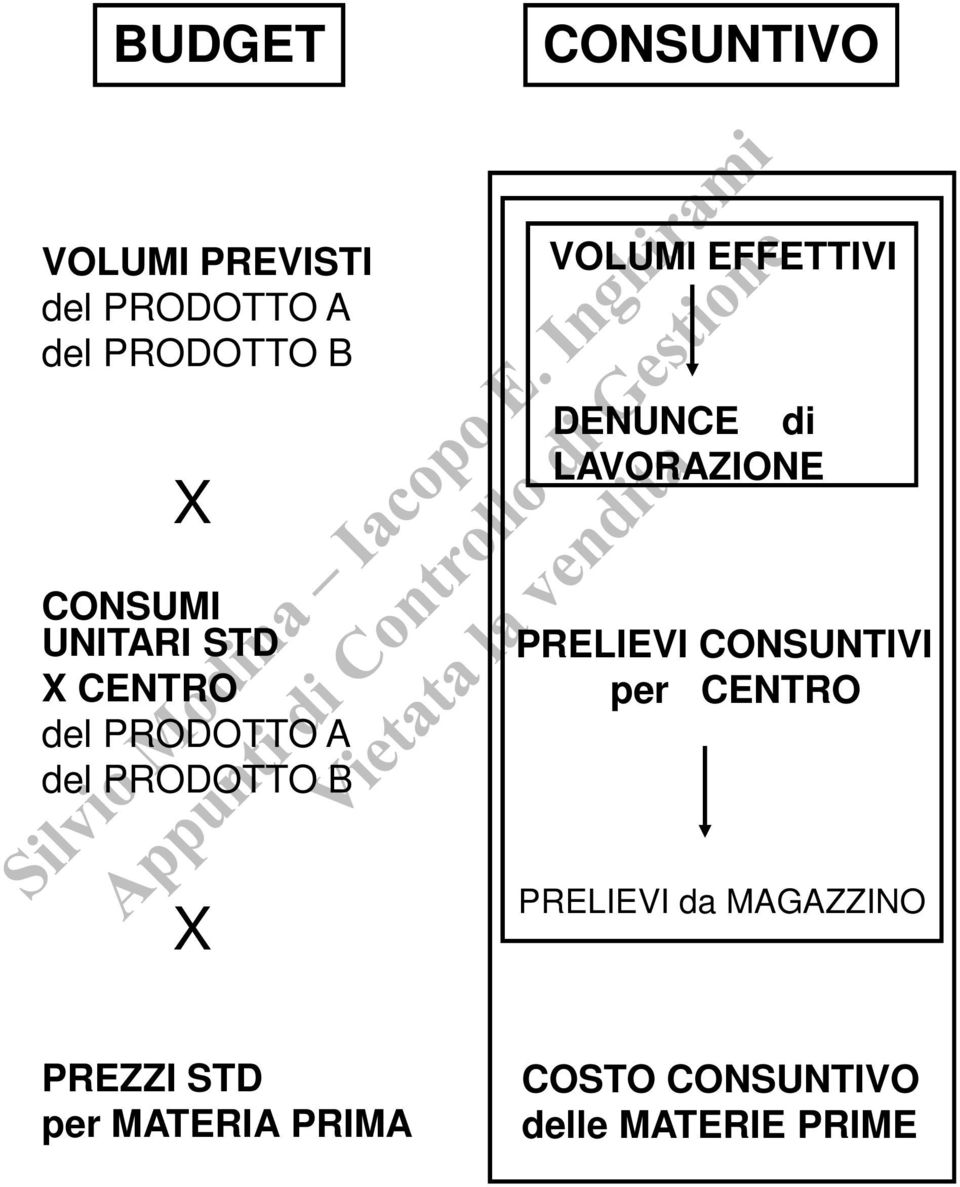 EFFETTIVI DENUNCE di LAVORAZIONE PRELIEVI CONSUNTIVI per CENTRO X