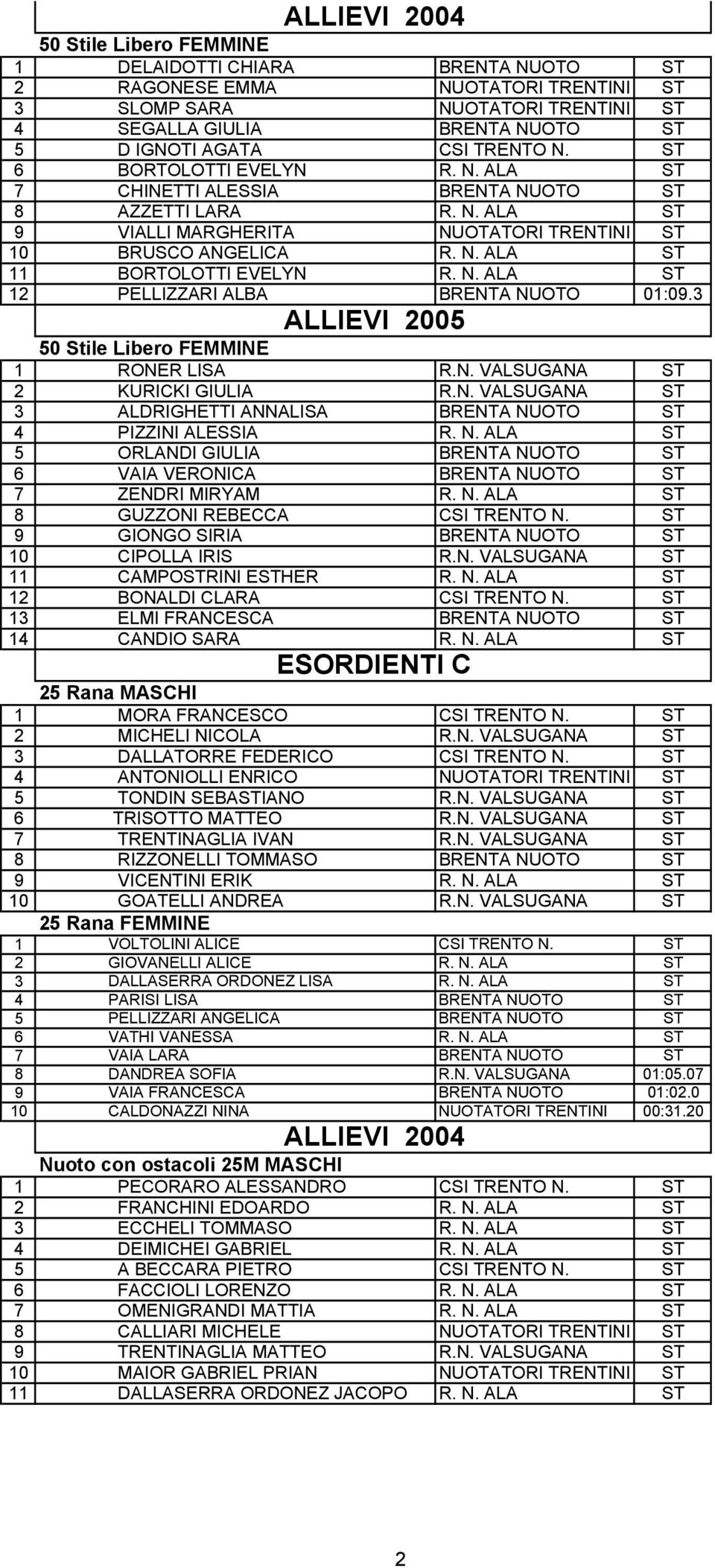 N. ALA ST 12 PELLIZZARI ALBA BRENTA NUOTO 01:09.3 ALLIEVI 2005 50 Stile Libero FEMMINE 1 RONER LISA R.N. VALSUGANA ST 2 KURICKI GIULIA R.N. VALSUGANA ST 3 ALDRIGHETTI ANNALISA BRENTA NUOTO ST 4 PIZZINI ALESSIA R.