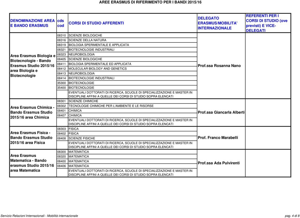 BIOLOGIA SPERIMENTALE ED APPLICATA 08412 MOLECULAR BIOLOGY AND GENETICS 08413 NEUROBIOLOGIA 08414 BIOTECNOLOGIE INDUSTRIALI 35300 BIOTECNOLOGIE 35400 BIOTECNOLOGIE 08301 SCIENZE CHIMICHE 08302