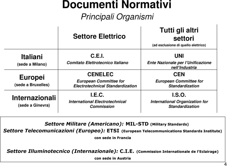 Internazionali (sede a Ginevra) C.E.I. Comitato Elettrotecnico Italiano CENELEC European Committee for Electrotechnical Standardization I.E.C. International Electrotechnical Commission UNI Ente Nazionale per l Unificazione nell Industria CEN European Committee for Standardization I.