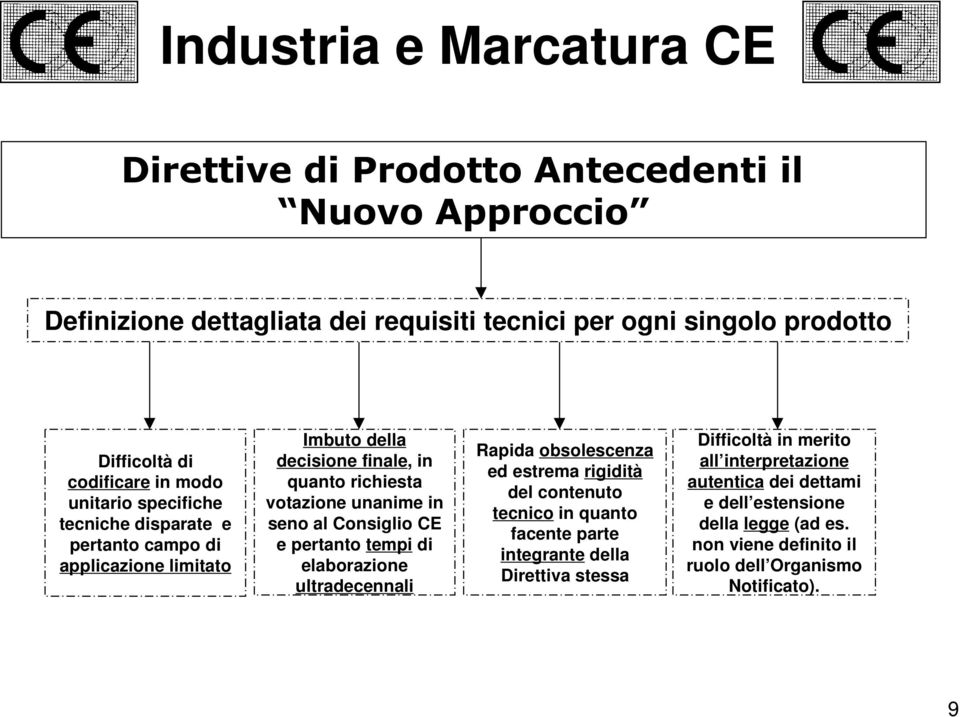 CE e pertanto tempi di elaborazione ultradecennali Rapida obsolescenza ed estrema rigidità del contenuto tecnico in quanto facente parte integrante della Direttiva