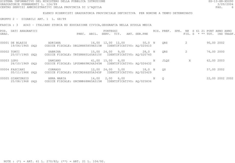 IDENTIFICATIVO: AQ/025410 00002 TORTI SABRINA 15,00 24,00 9,00 28,0 N QRS 2 76,00 2000 25/07/1965 (AQ) CODICE FISCALE: TRTSRN65L65A515Y IDENTIFICATIVO: AQ/020740 00003 LUPO DAMIANO 41,00 15,00 6,00 N