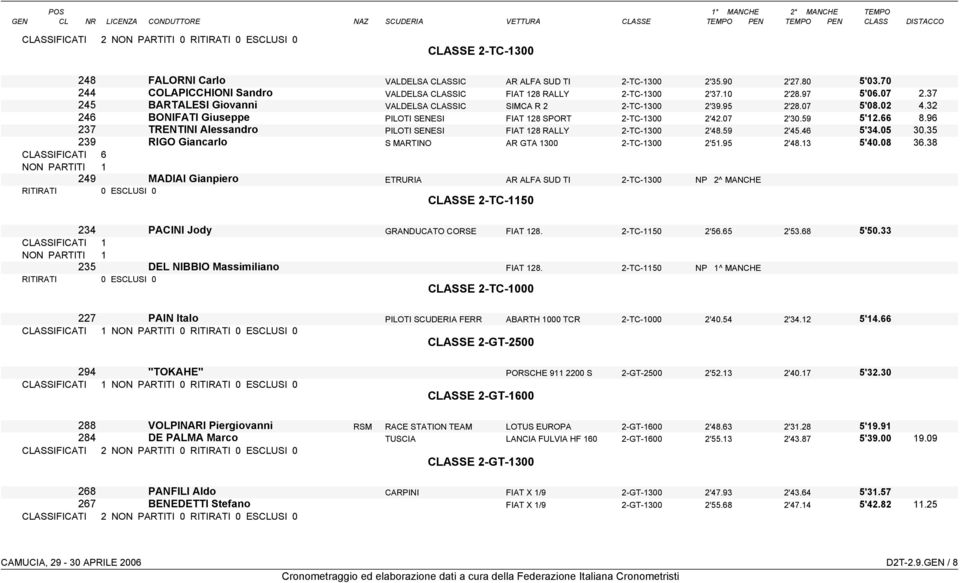 96 237 TRENTINI Alessandro PILOTI SENESI FIAT 128 RALLY 2-TC-1300 2'48.59 2'45.46 5'34.05 30.35 239 RIGO Giancarlo S MARTINO AR GTA 1300 2-TC-1300 2'51.95 2'48.13 5'40.08 36.