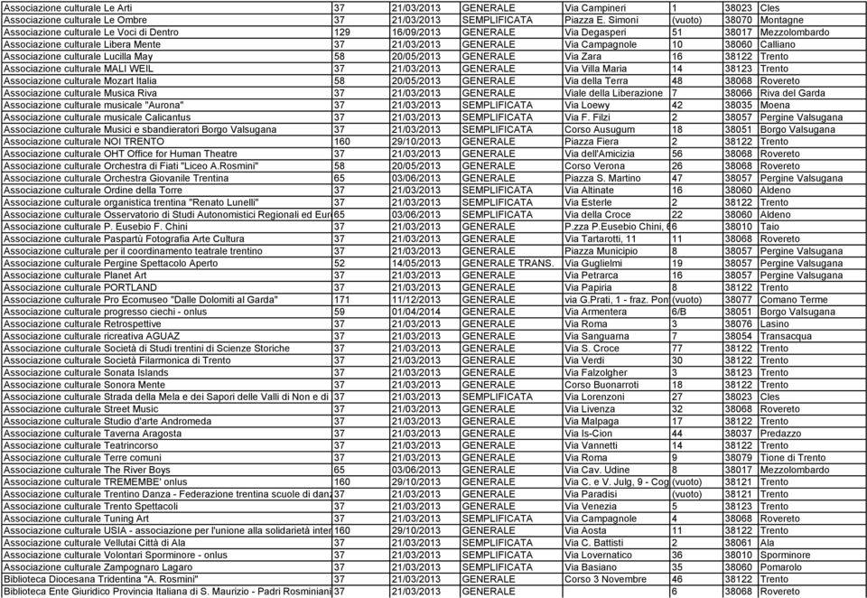 Campagnole 10 38060 Calliano Associazione culturale Lucilla May 58 20/05/2013 GENERALE Via Zara 16 38122 Trento Associazione culturale MALI WEIL 37 21/03/2013 GENERALE Via Villa Maria 14 38123 Trento