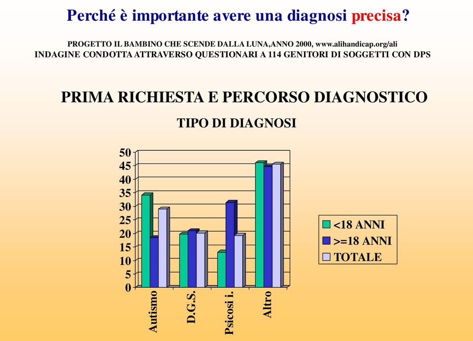 org/ali INDAGINE CONDOTTA ATTRAVERSO QUESTIONARI A 114 GENITORI DI SOGGETTI CON DPS