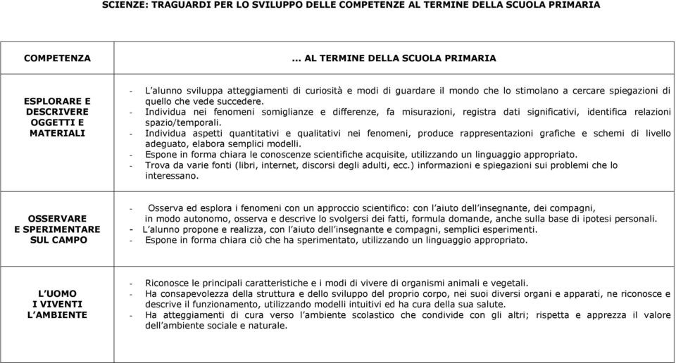 quello che vede succedere. - Individua nei fenomeni somiglianze e differenze, fa misurazioni, registra dati significativi, identifica relazioni spazio/temporali.