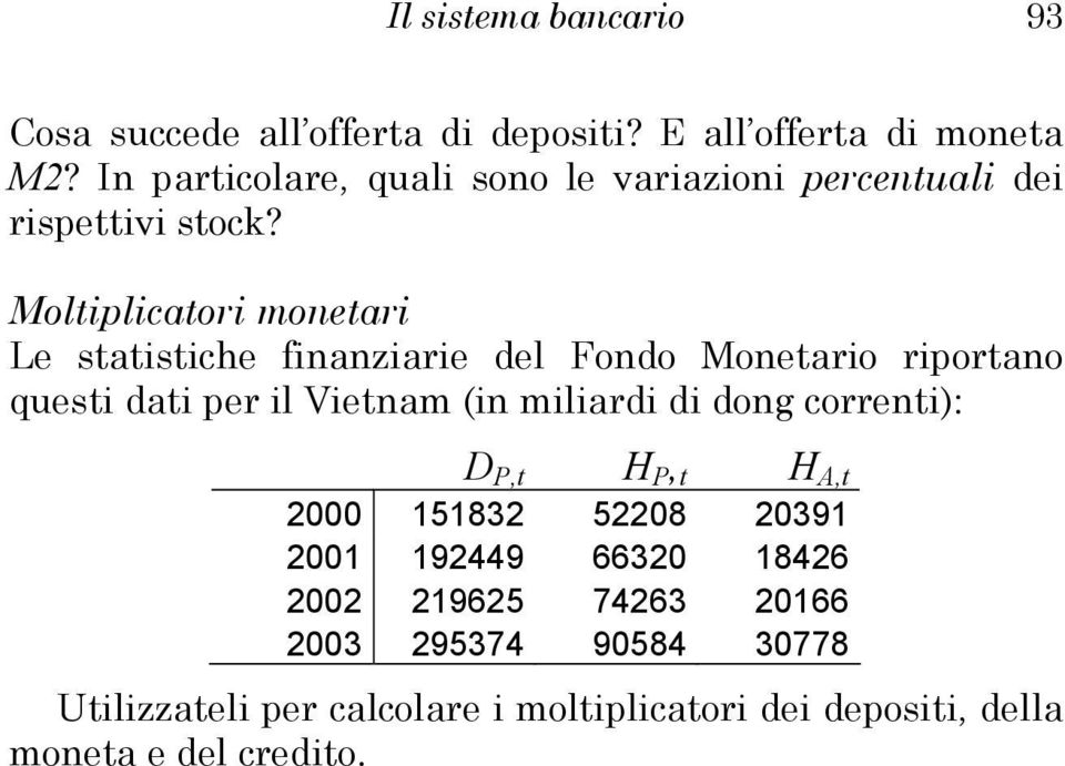 Moltiplicatori monetari Le statistiche finanziarie del Fondo Monetario riportano questi dati per il Vietnam (in miliardi di