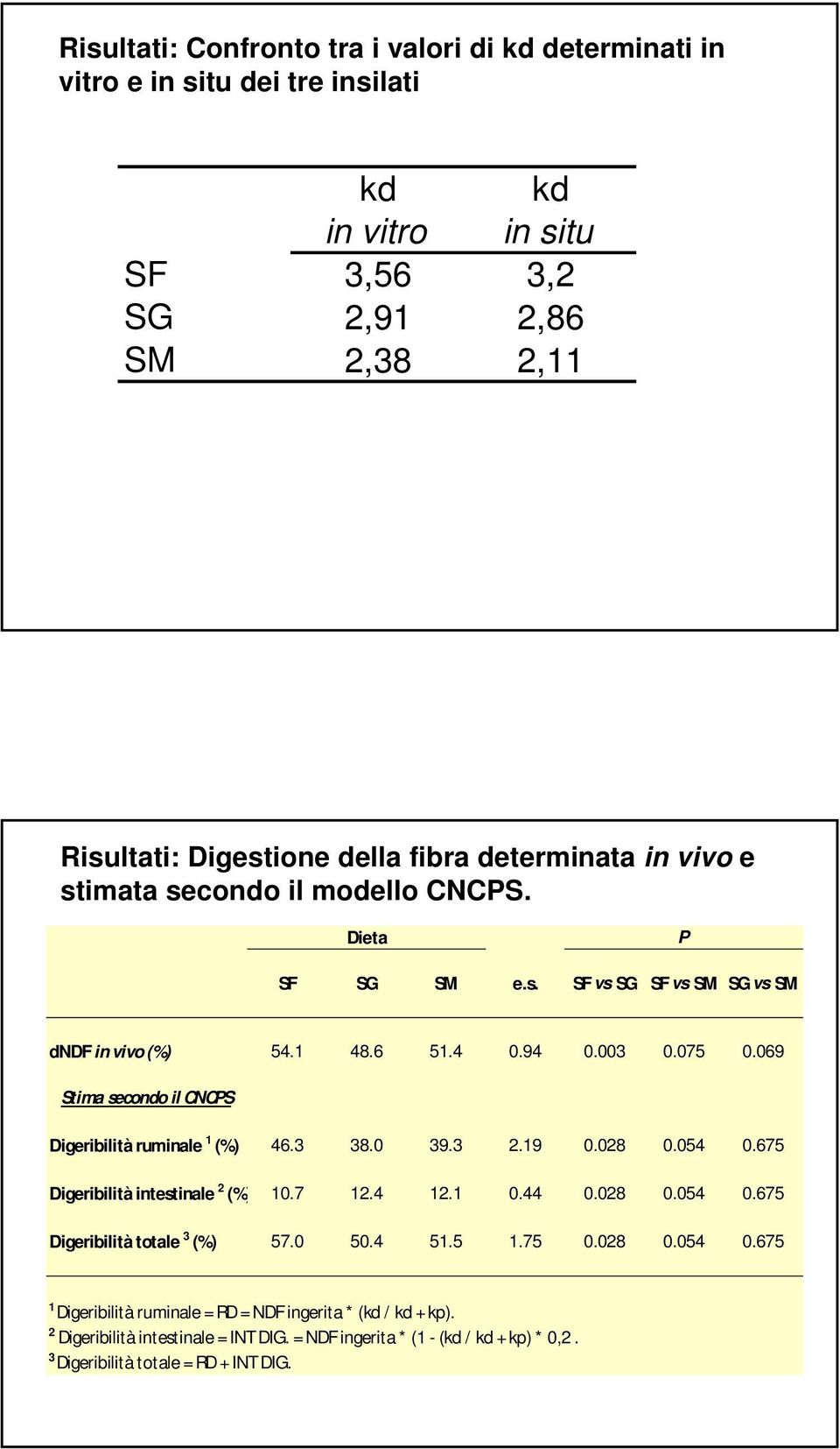 069 Stima secondo il CNCPS Digeribilità ruminale 1 (%) 46.3 38.0 39.3 2.19 0.028 0.054 0.675 Digeribilità intestinale 2 (%) 10.7 12.4 12.1 0.44 0.028 0.054 0.675 Digeribilità totale 3 (%) 57.