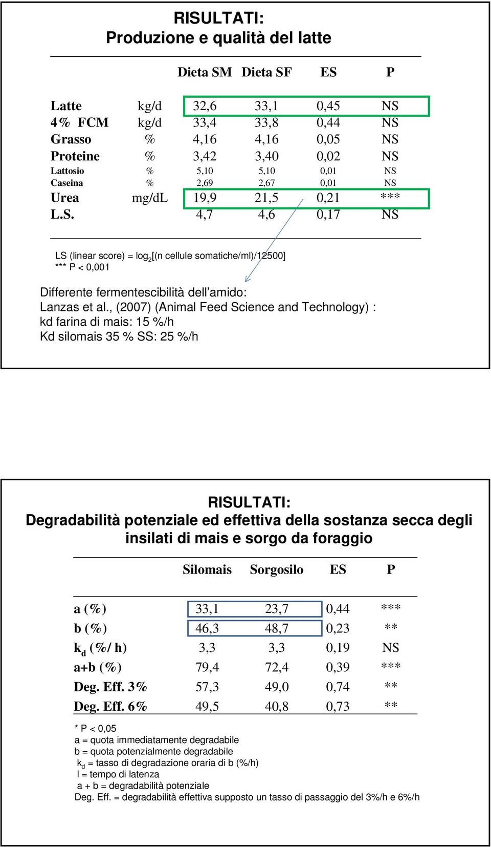 , (2007) (Animal Feed Science and Technology) : kd farina di mais: 15 %/h Kd silomais 35 % SS: 25 %/h RISULTATI: Degradabilità potenziale ed effettiva della sostanza secca degli insilati di mais e