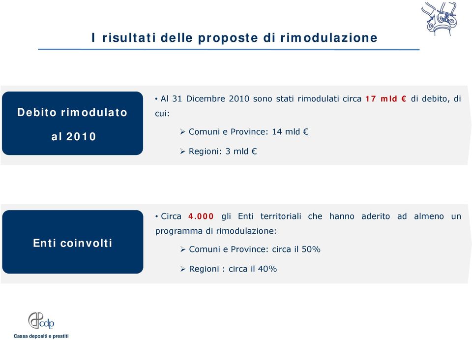 Regioni: 3 mld Enti coinvolti Circa 4.