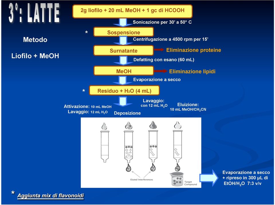 Evaporazione a secco Eliminazione lipidi * Attivazione: 10 ml MeOH Lavaggio: 12 ml H 2 O Residuo + H2O (4 ml)