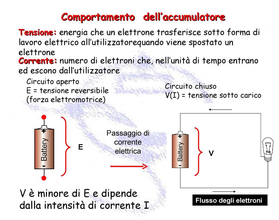 escono dall utilizzatore Circuito aperto E = tensione reversibile (forza elettromotrice) E Passaggio di corrente