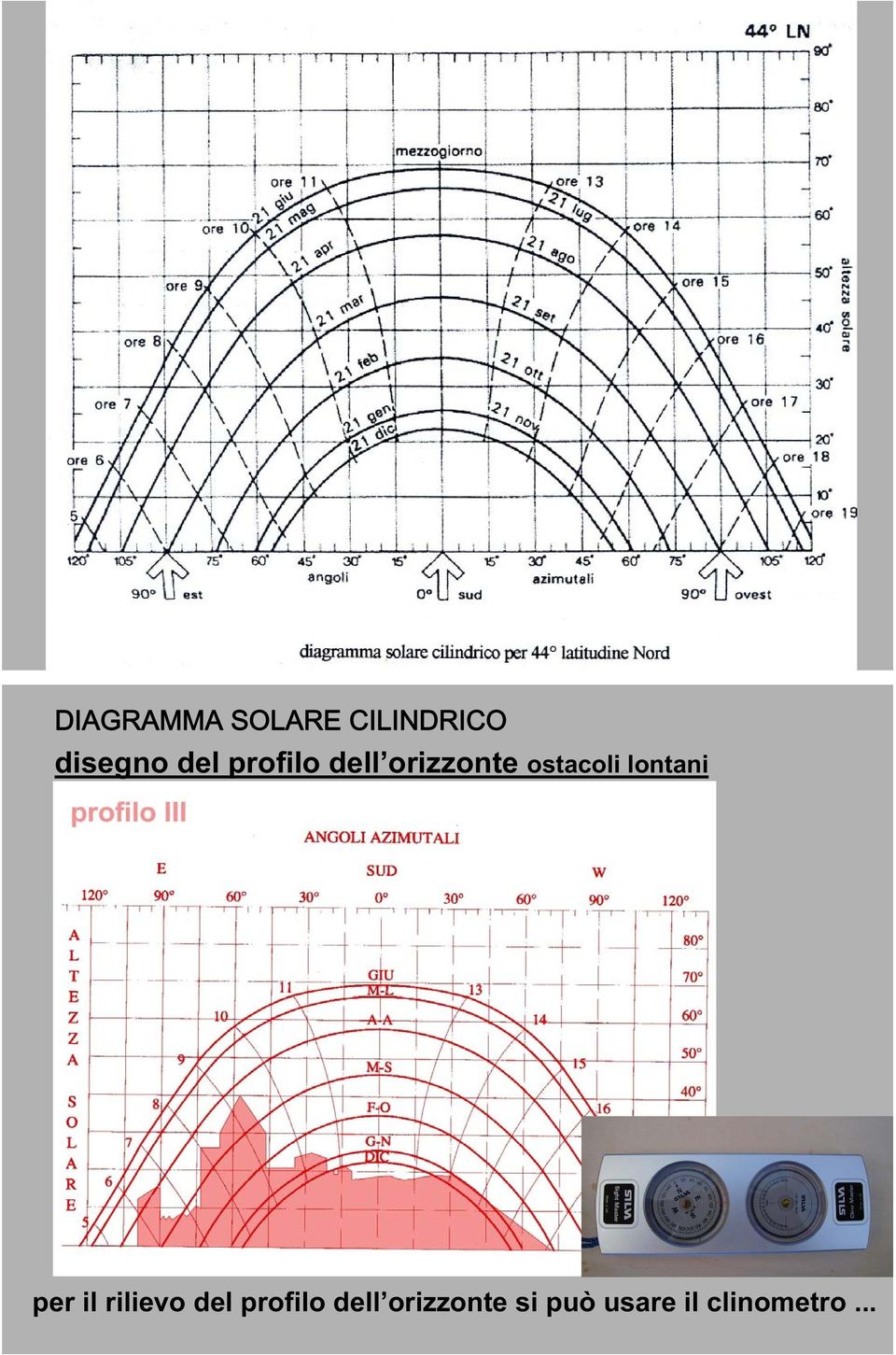 il rilievo del profilo dell