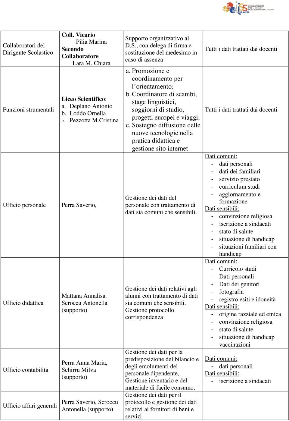 Scroccu Antonella (supporto) Perra Anna Maria, Schirru Milva (supporto) Perra Saverio, Scroccu Antonella (supporto) Supporto organizzativo al D.S., con delega di firma e sostituzione del medesimo in caso di assenza a.