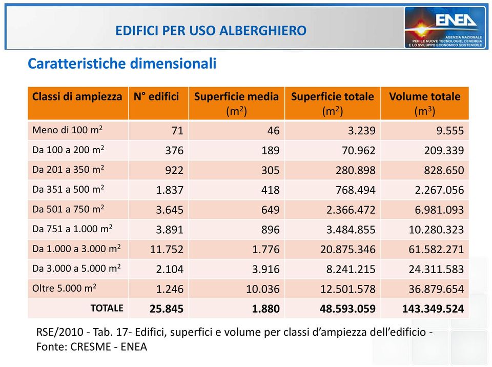 093 Da 751 a 1.000 m 2 3.891 896 3.484.855 10.280.323 Da 1.000 a 3.000 m 2 11.752 1.776 20.875.346 61.582.271 Da 3.000 a 5.000 m 2 2.104 3.916 8.241.215 24.311.583 Oltre 5.