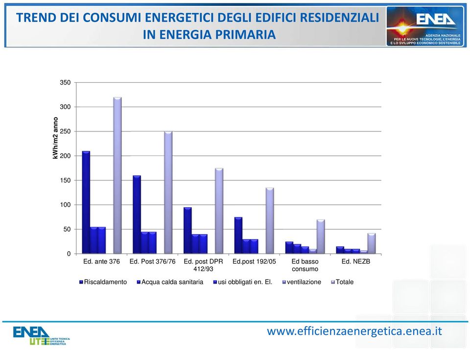 Post 376/76 Ed. post DPR 412/93 Ed.post 192/05 Ed basso consumo Ed.