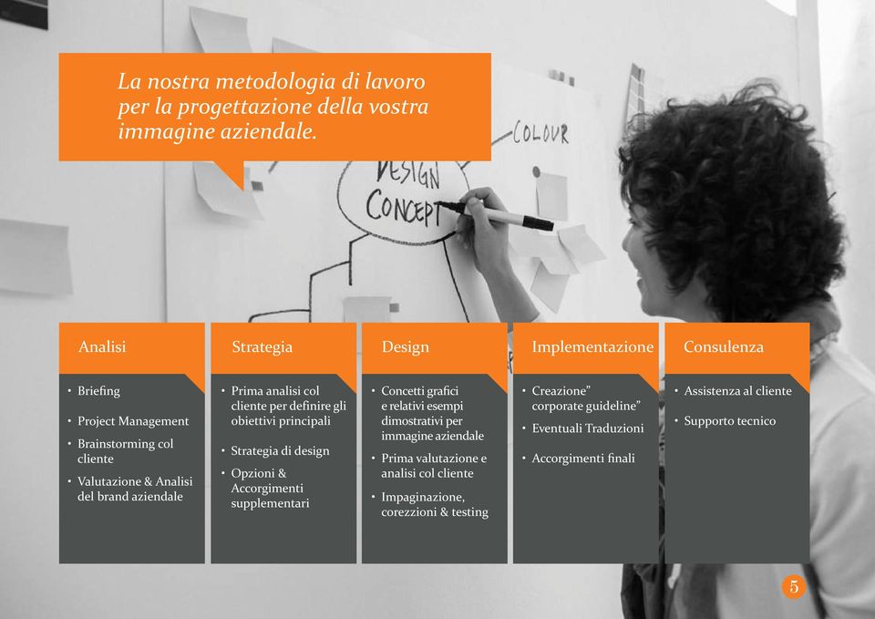 Prima analisi col cliente per definire gli obiettivi principali Strategia di design Opzioni & Accorgimenti supplementari Concetti grafici e relativi