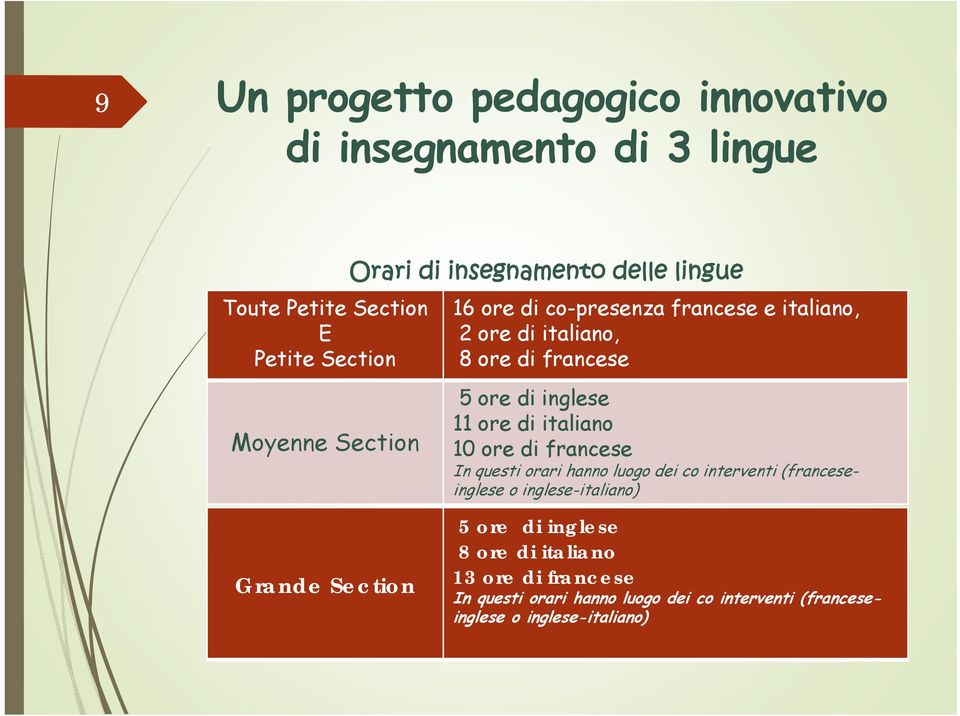 di inglese 11 ore di italiano 10 ore di francese In questi orari hanno luogo dei co interventi (franceseinglese o