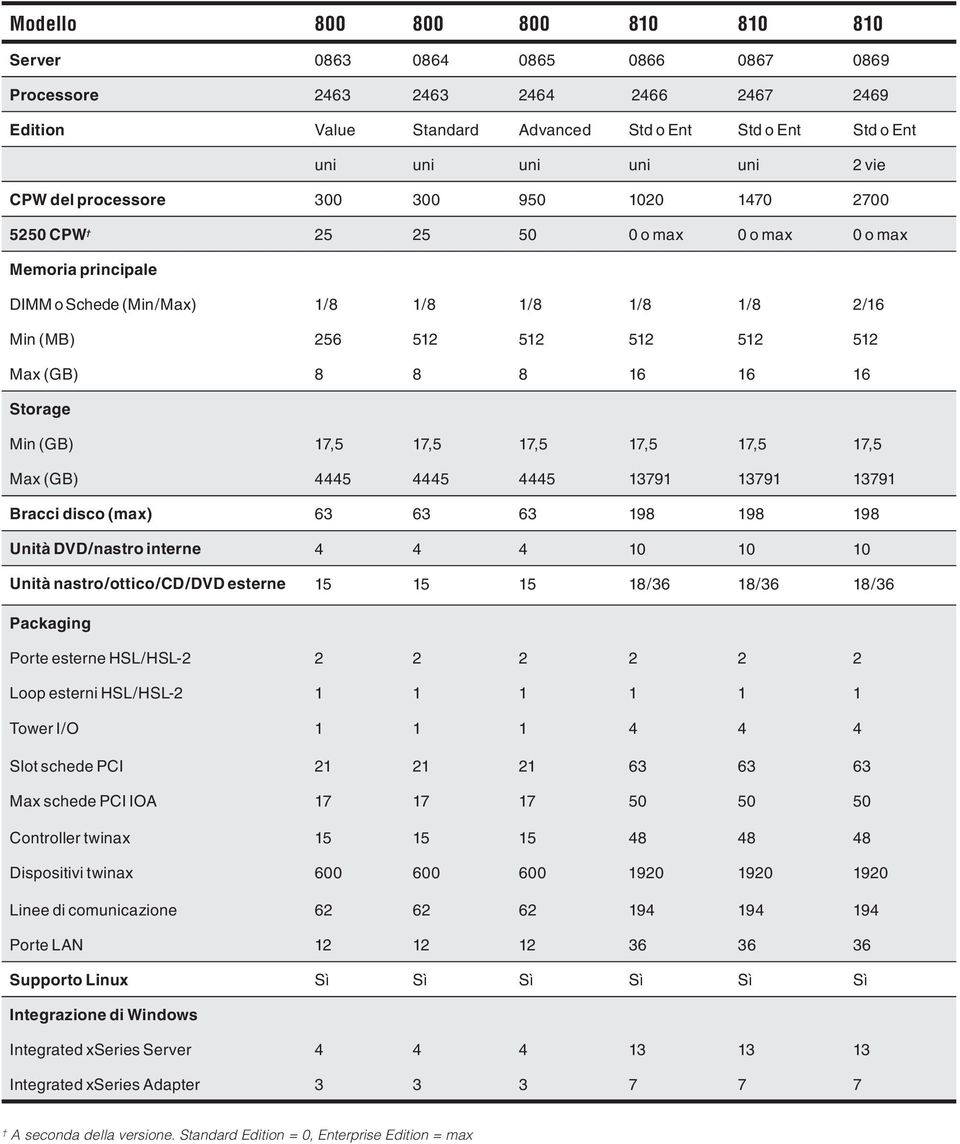 8 8 16 16 16 Storage Min (GB) 17,5 17,5 17,5 17,5 17,5 17,5 Max (GB) 4445 4445 4445 13791 13791 13791 Bracci disco (max) 63 63 63 198 198 198 Unità DVD/nastro interne 4 4 4 10 10 10 Unità