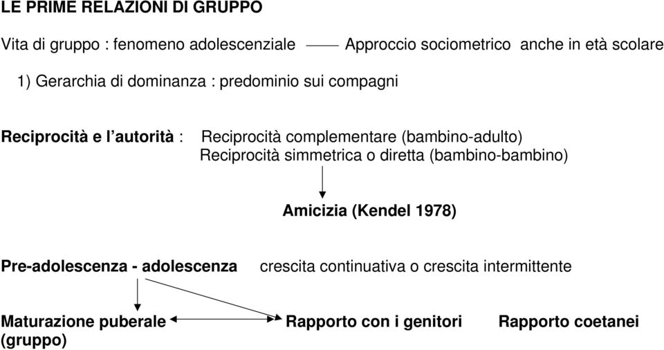 (bambino-adulto) Reciprocità simmetrica o diretta (bambino-bambino) Amicizia (Kendel 1978) Pre-adolescenza -