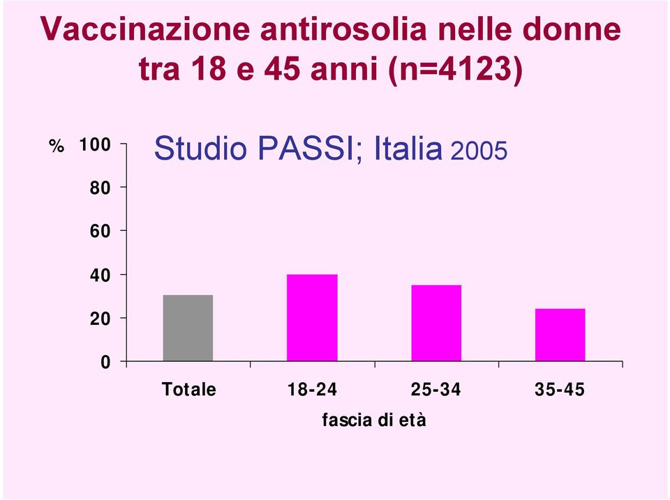 1 8 6 4 2 Studio PASSI; Italia 25