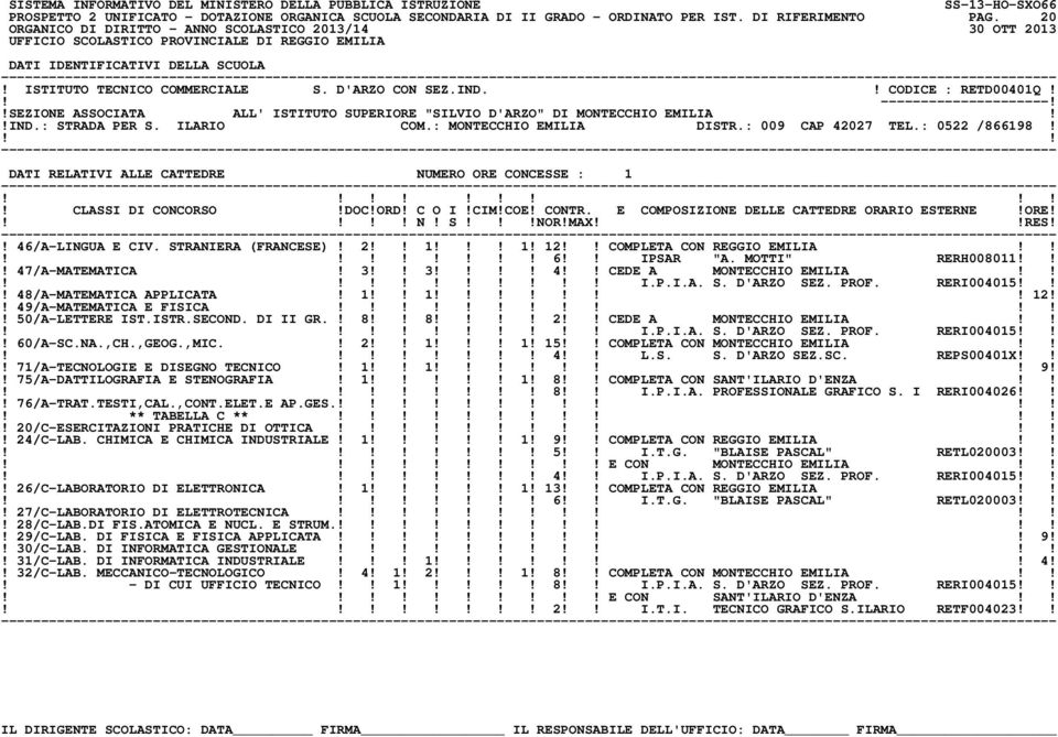 DATI RELATIVI ALLE CATTEDRE NUMERO ORE CONCESSE : 1! N! S!NOR!MAXRES!! 46/A-LINGUA E CIV. STRANIERA (FRANCESE)! 2 1! 1! 12 COMPLETA CON REGGIO EMILIA 6 IPSAR "A. MOTTI" RERH008011! 47/A-MATEMATICA!