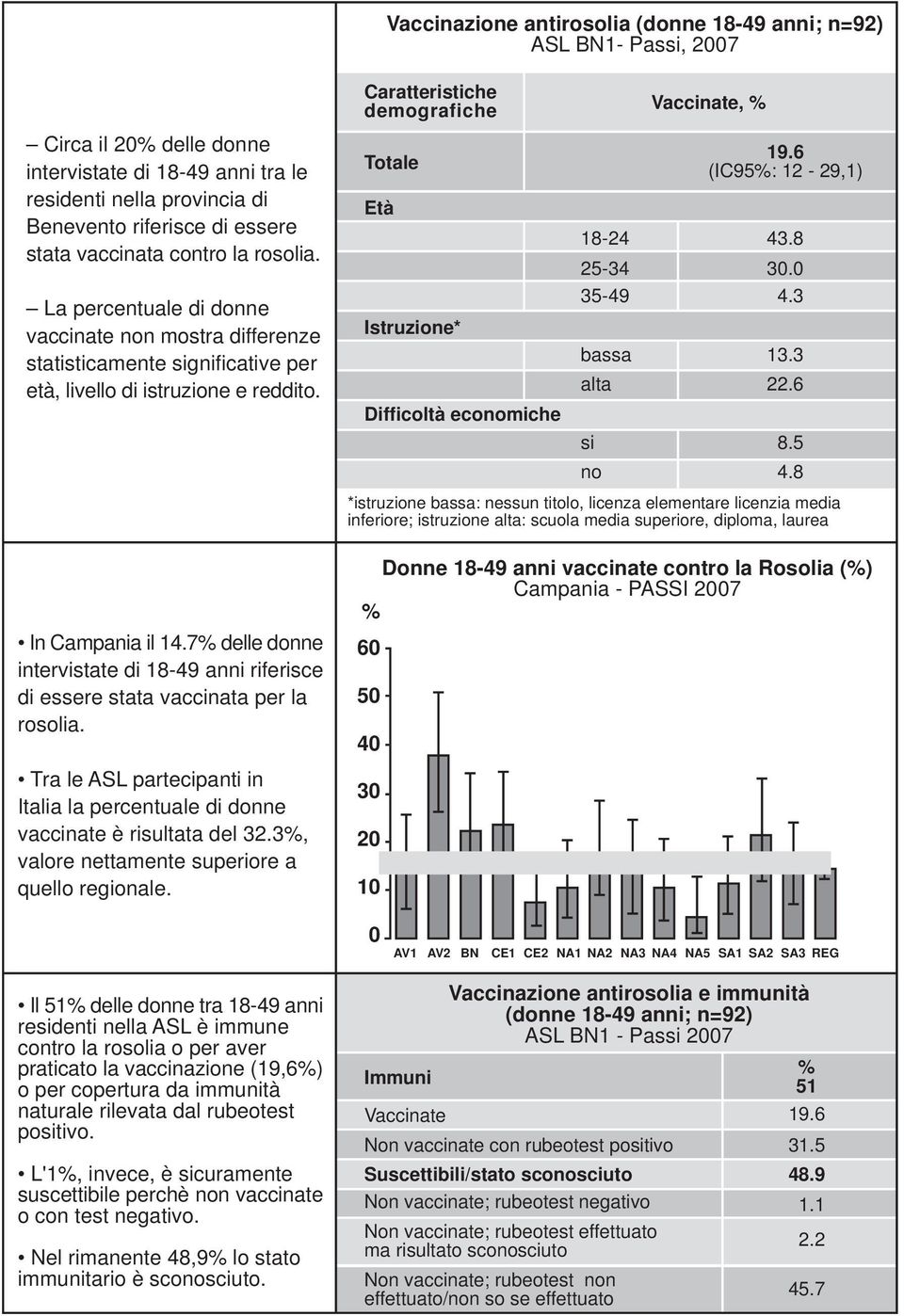 In Campania il 14.7% delle donne intervistate di 18-49 anni riferisce di essere stata vaccinata per la rosolia. Tra le ASL partecipanti in Italia la percentuale di donne vaccinate è risultata del 32.