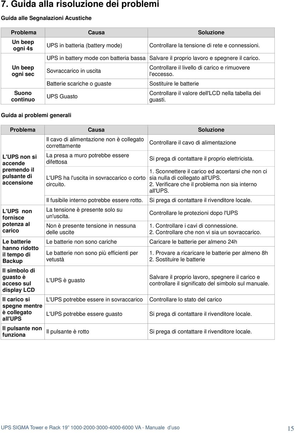 Sovraccarico in uscita Batterie scariche o guaste UPS Guasto Guida ai problemi generali Controllare il livello di carico e rimuovere l'eccesso.