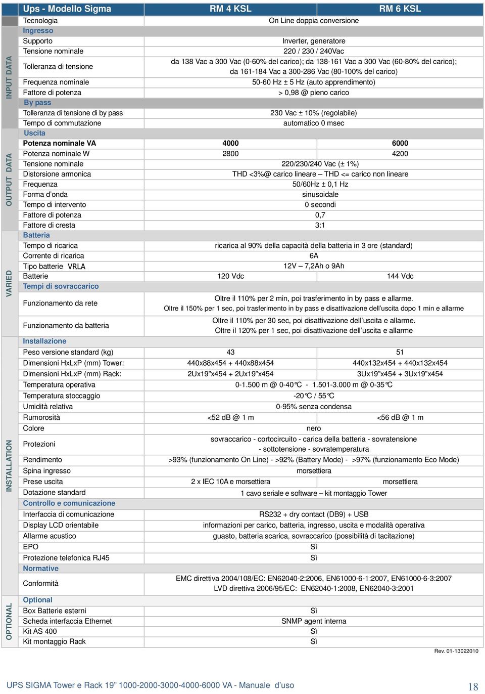 Hz (auto apprendimento) Fattore di potenza > 0,98 @ pieno carico By pass Tolleranza di tensione di by pass 230 Vac ± 10% (regolabile) Tempo di commutazione automatico 0 msec Uscita Potenza nominale