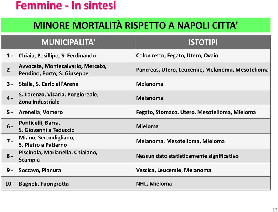 Lorenzo, Vicaria, Poggioreale, Zona Industriale Pancreas, Utero, Leucemie, Melanoma, Mesotelioma Melanoma 5 - Arenella, Vomero Fegato, Stomaco, Utero, Mesotelioma, Mieloma 6-7 - 8 -