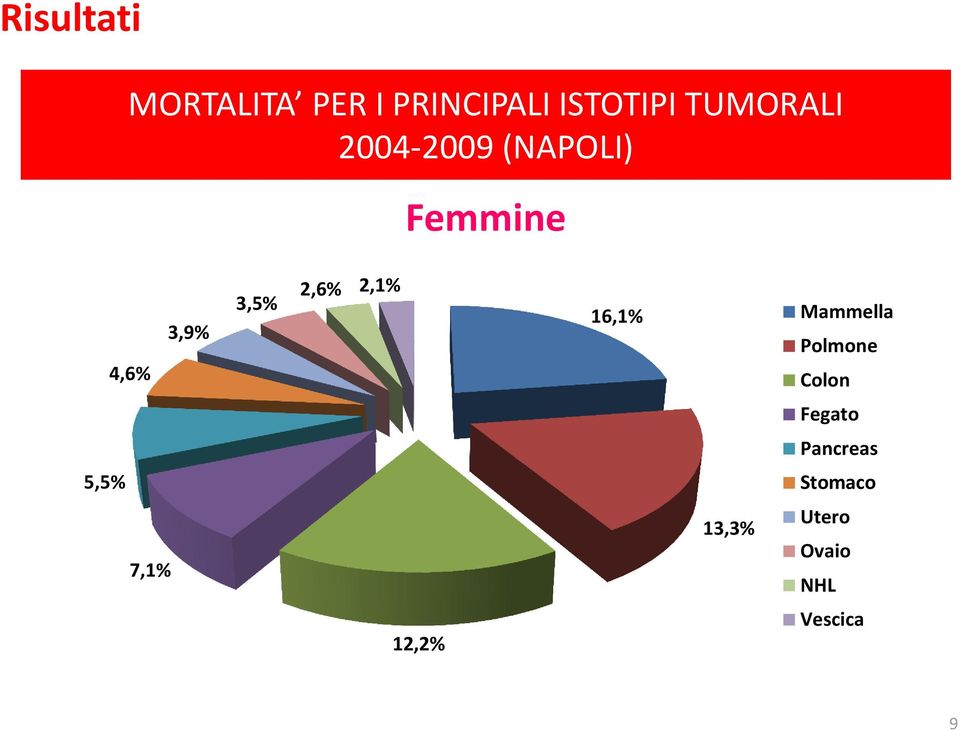 16,1% Mammella Polmone Colon Fegato Pancreas 5,5%