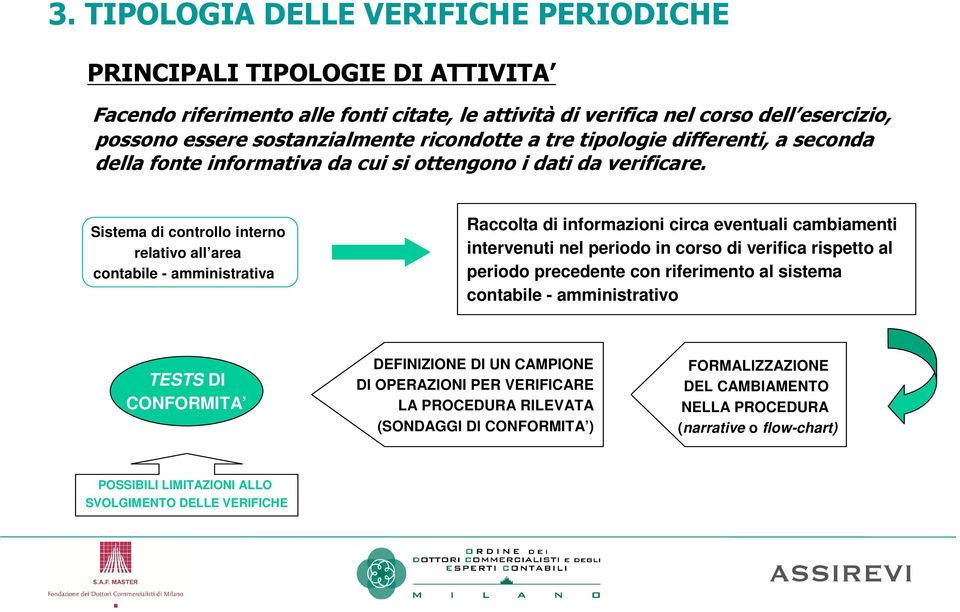 Sistema di controllo interno relativo all area contabile - amministrativa Raccolta di informazioni circa eventuali cambiamenti intervenuti nel periodo in corso di verifica rispetto al periodo