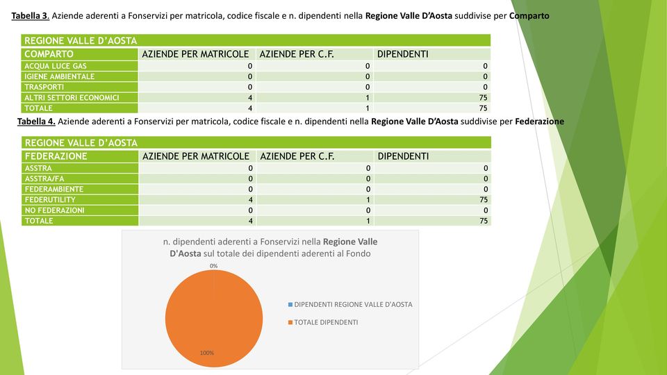 DIPENDENTI ACQUA LUCE GAS 0 0 0 IGIENE AMBIENTALE 0 0 0 TRASPORTI 0 0 0 ALTRI SETTORI ECONOMICI 4 1 75 TOTALE 4 1 75 Tabella 4. Aziende aderenti a Fonservizi per matricola, codice fiscale e n.