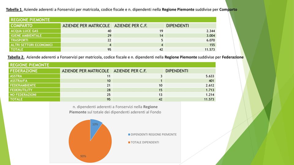 dipendenti nella Regione Piemonte suddivise per Federazione REGIONE PIEMONTE FEDERAZIONE AZIENDE PER MATRICOLE AZIENDE PER C.F. DIPENDENTI ASSTRA 11 3 5.633 ASSTRA/FA 10 1 401 FEDERAMBIENTE 21 10 2.