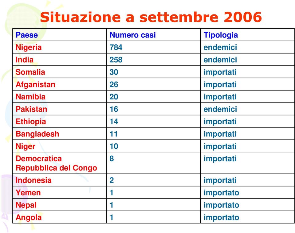 endemici Ethiopia 14 importati Bangladesh 11 importati Niger 10 importati Democratica