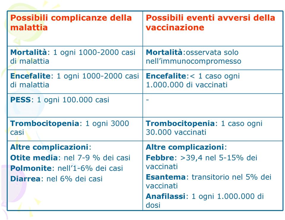 000 casi - Trombocitopenia: 1 ogni 3000 casi Altre complicazioni: Otite media: nel 7-9 % dei casi Polmonite: nell 1-6% dei casi Diarrea: nel 6% dei casi