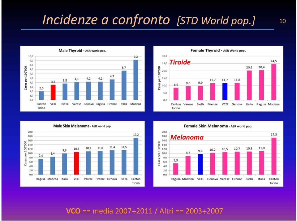 ] 10 Tiroide Melanoma VCO