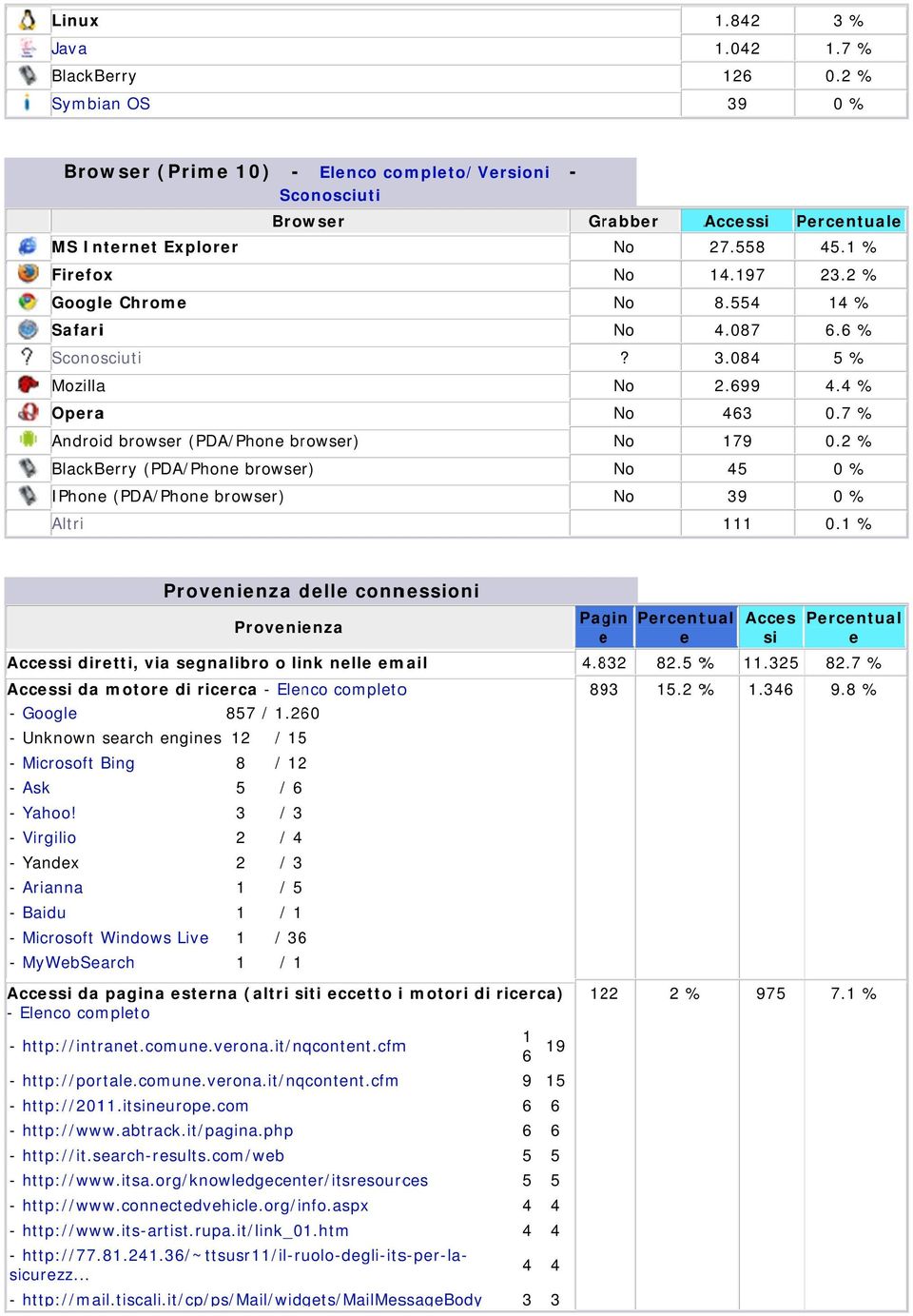 2 % BlackBerry (PDA/Phone browser) 45 % IPhone (PDA/Phone browser) 39 % Altri 111.1 % diretti, via segnalibro o link nelle email da motore di ricerca - Elenco completoo - Google 857 / 1.