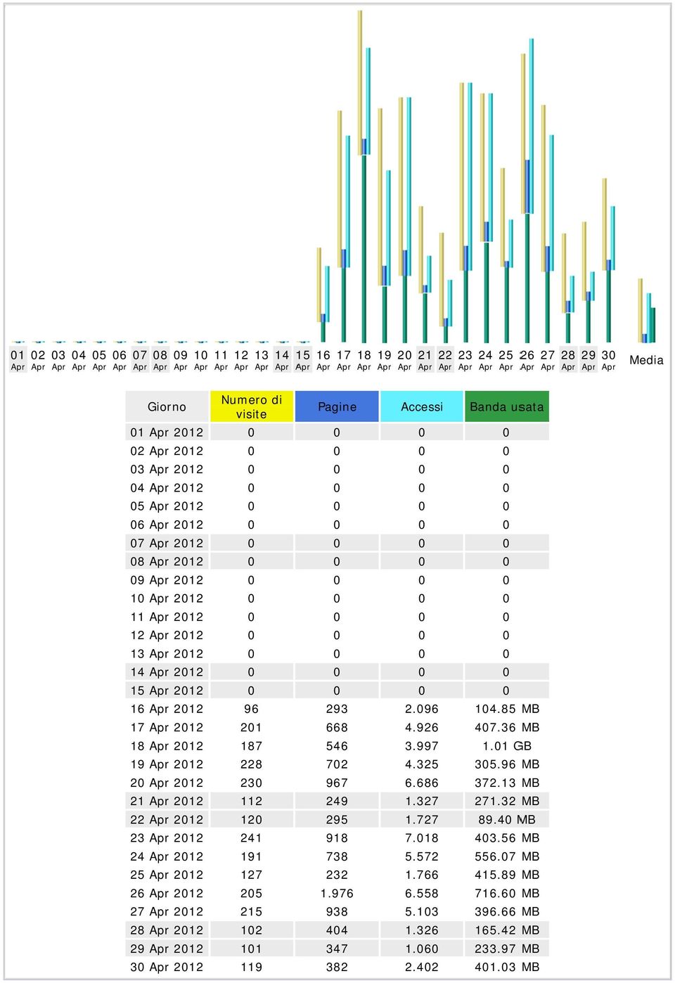18 Apr 212 19 Apr 212 2 Apr 212 21 Apr 212 22 Apr 212 23 Apr 212 24 Apr 212 25 Apr 212 26 Apr 212 27 Apr 212 28 Apr 212 29 Apr 212 3 Apr 212 Numero di visite 96 21 187 228 23 112 12 241 191 127 25