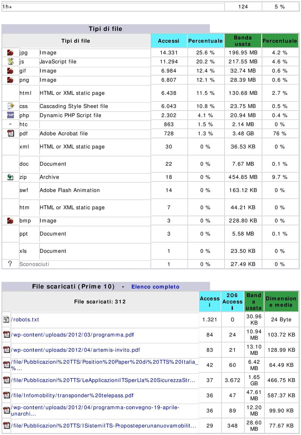 4 % htc 863 1.51 % 2.14 % pdf Adobe Acrobat file 728 1.31 % 3.48 GB 76 % xml HTML or XML static page 3 % 36.53 KB % doc Document 22 % 7.67.1 % zip Archive 18 % 454.85 9.