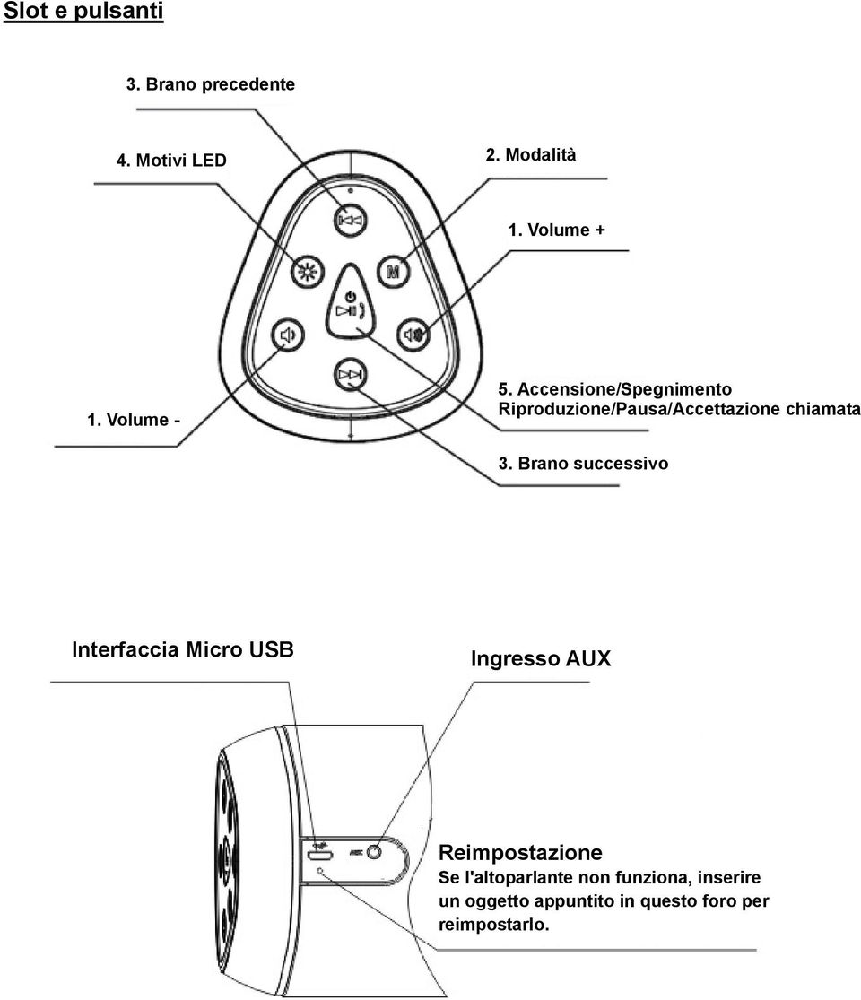 Brano successivo Interfaccia Micro USB Ingresso AUX Reimpostazione Se