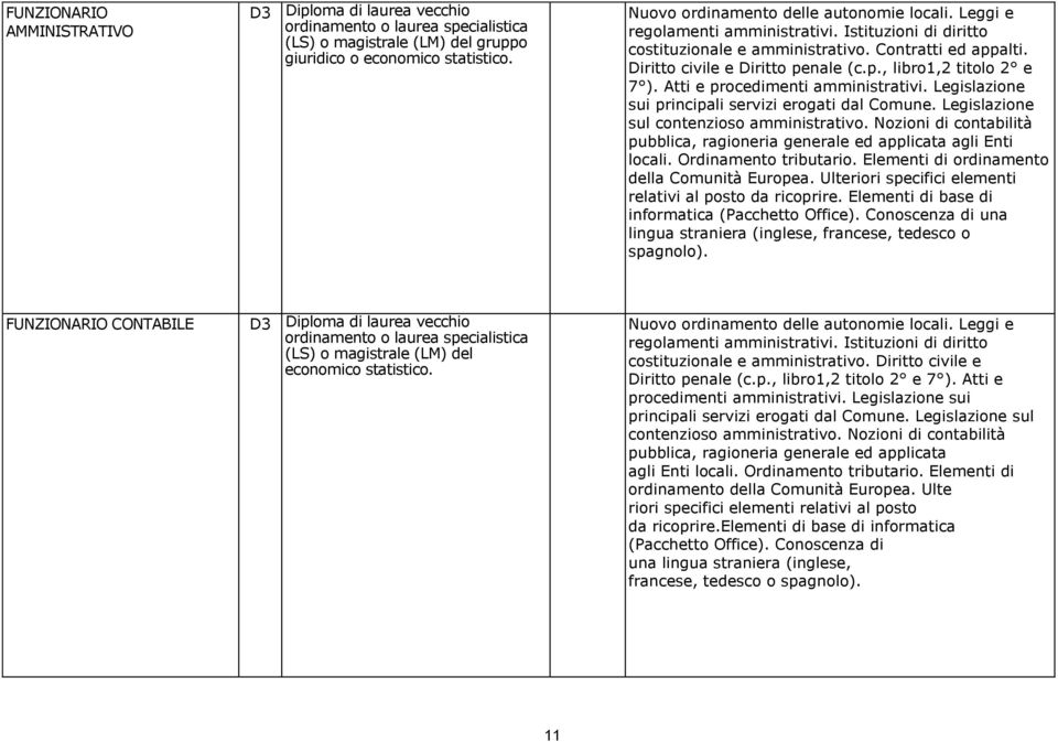 Legislazione sui principali servizi erogati dal Comune. Legislazione sul contenzioso amministrativo. Nozioni di contabilità pubblica, ragioneria generale ed applicata agli Enti locali.