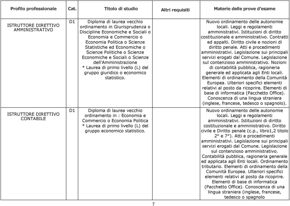 Commercio o Economia Politica o Scienze Statistiche ed Economiche o Scienze Politiche o Scienze Economiche e Sociali o Scienze dell Amministrazione * Laurea di primo livello (L) del gruppo giuridico