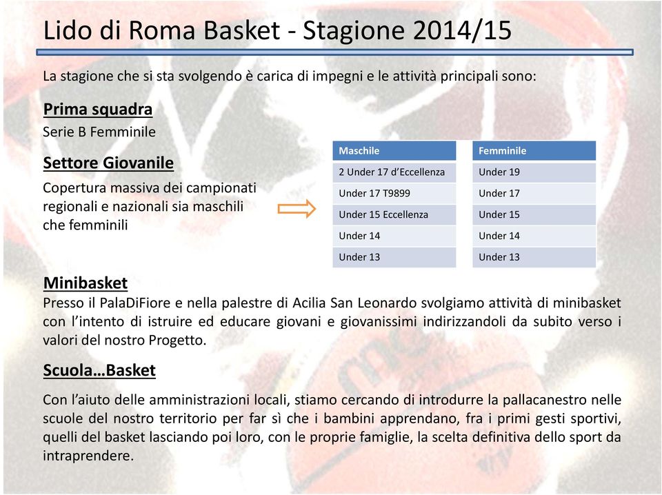 Presso il PalaDiFiore e nella palestre di Acilia San Leonardo svolgiamo attività di minibasket con l intento di istruire ed educare giovani e giovanissimi indirizzandoli da subito verso i valori del